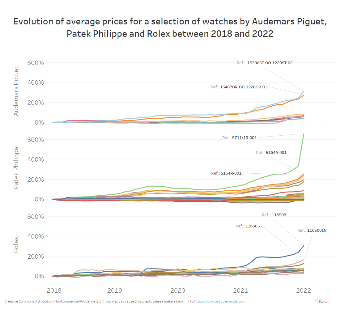 evolution of the average price of a specific watches by audemars piguet, patek philippe and rolew between 2018 and 2022