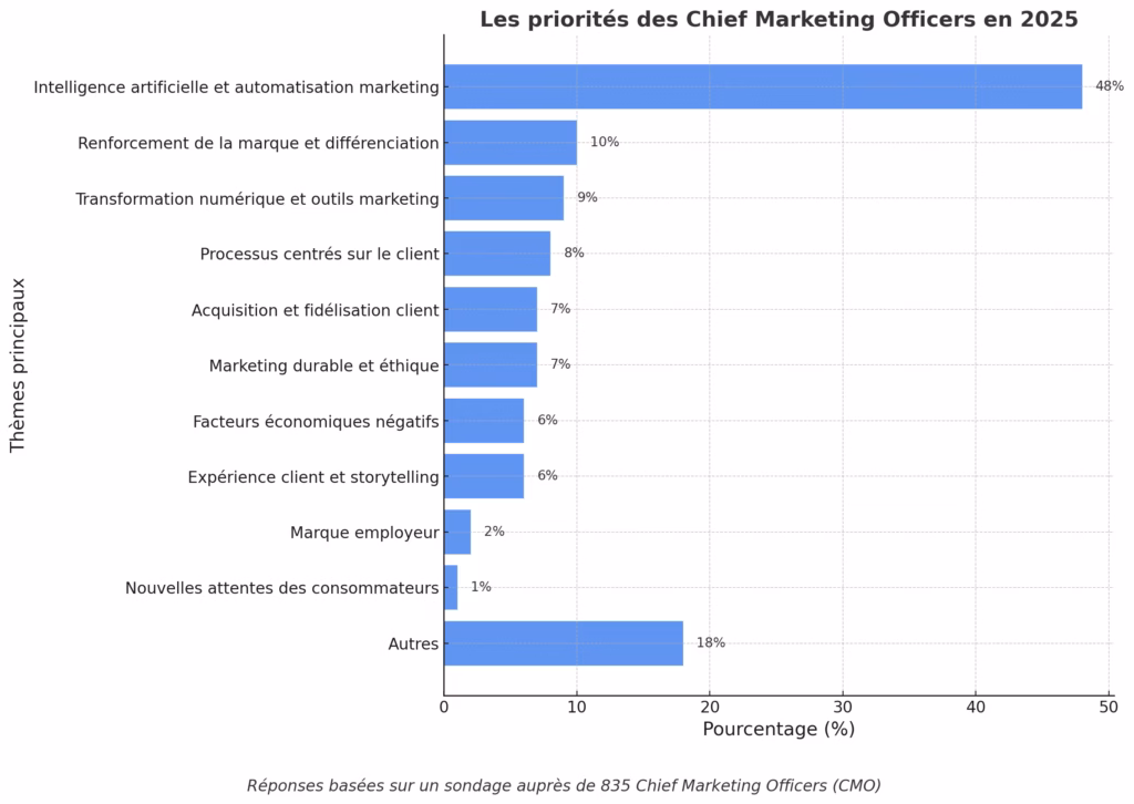 Les priorités des Chief Marketing Officers en 2025