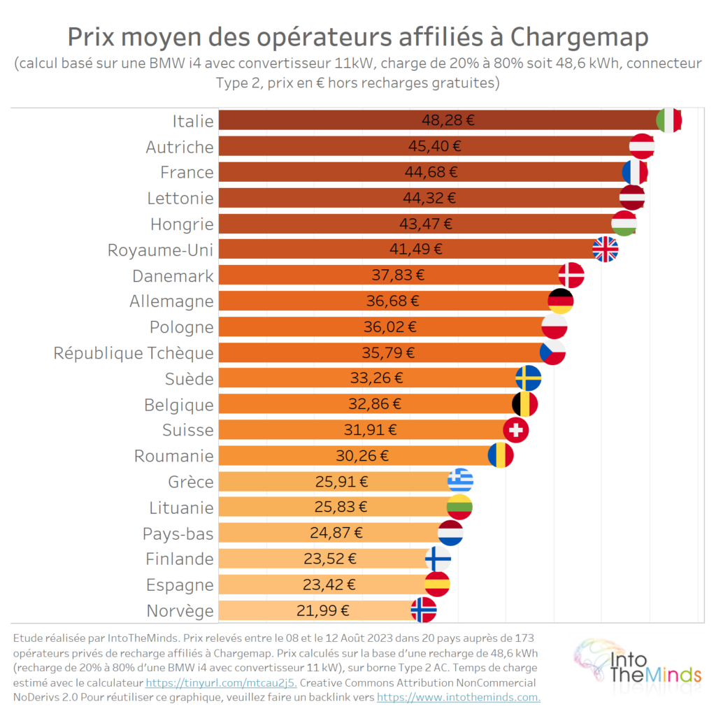 prix moyen des opérateurs affiliés à Chargemap pour 20 pays en Europe