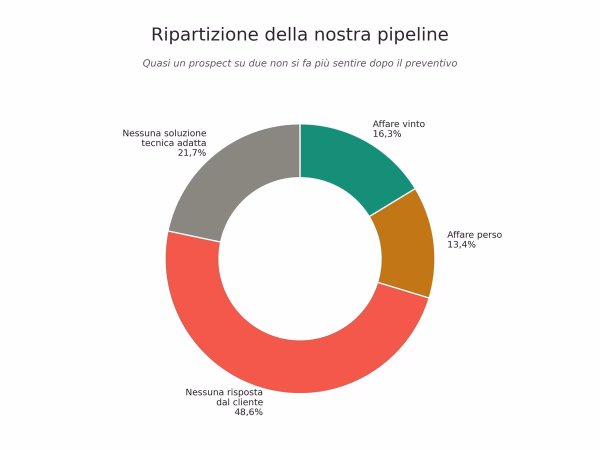 distribuzione dei prospect nella nostra pipeline