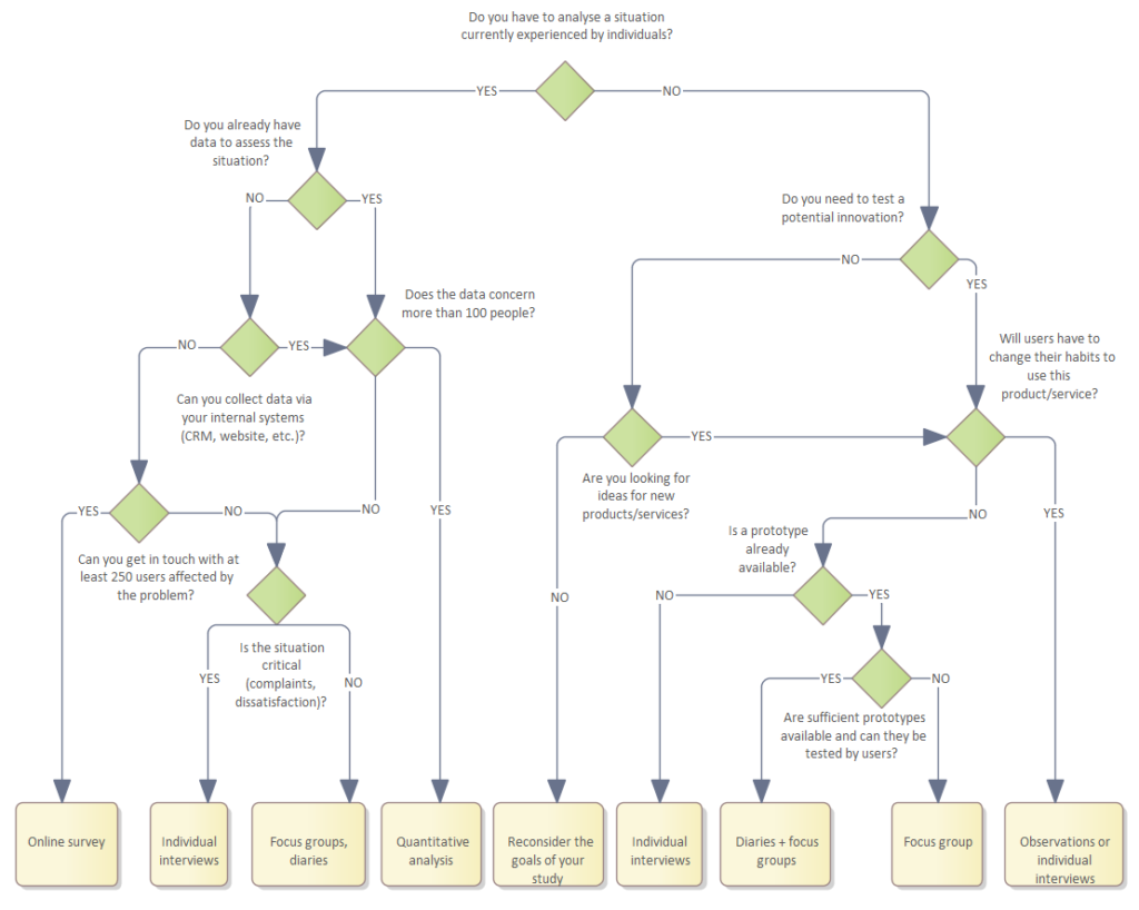 decision tree on how to choose the right qualitative research method