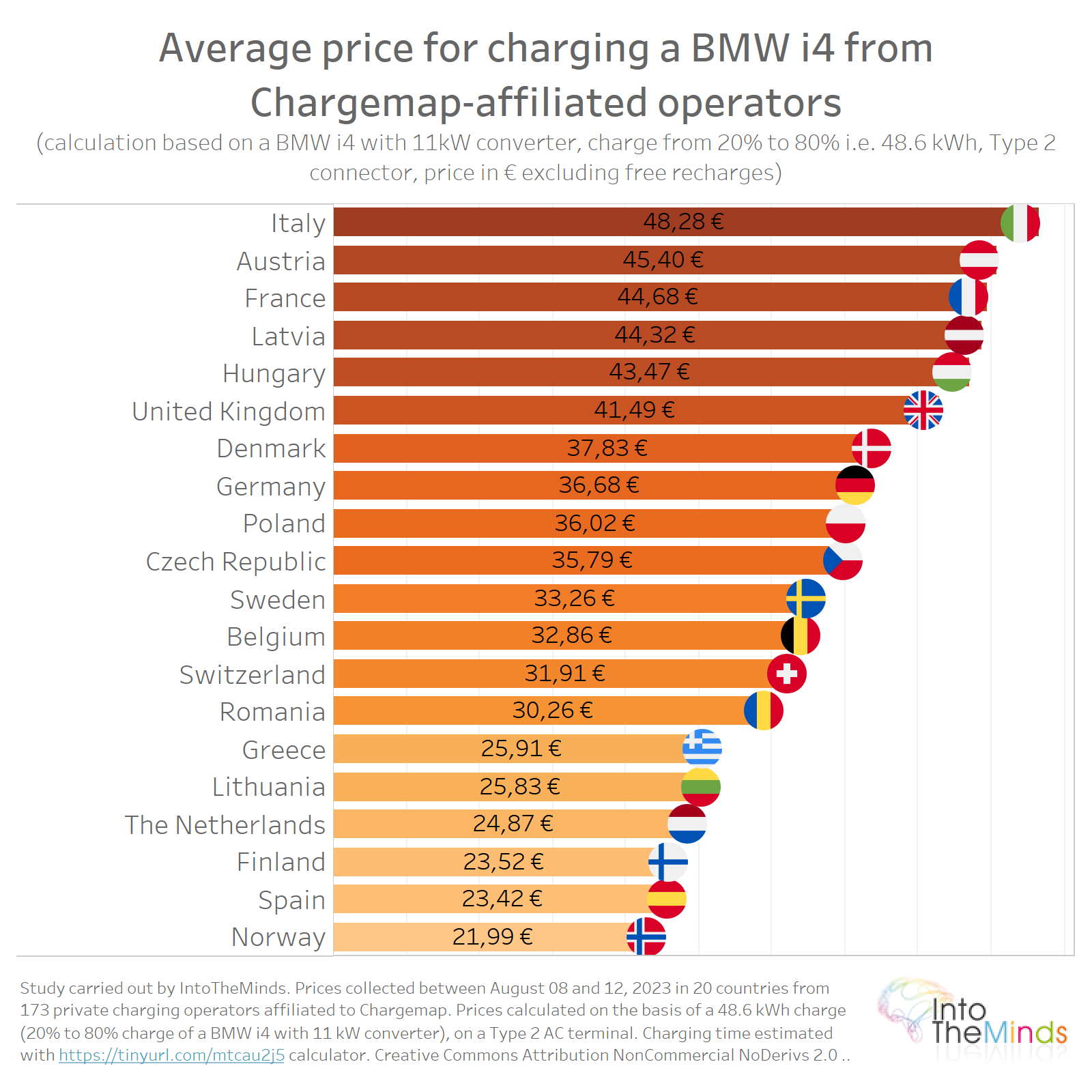 Average price for charging a BMW i4 from Chargemap-affiliated operators (calculation based on a BMW i4 with 11kW converter, charge from 20% to 80% i.e. 48.6 kWh, Type 2 connector, price in € excluding free recharges)