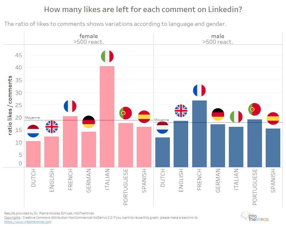 ratio likes / comments on linkedin in function of gender and language