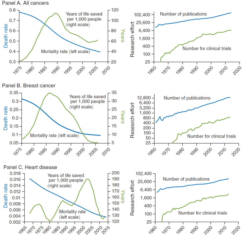 years of life saved cancer heart problems vs research effort (number of publications and clinical trials)