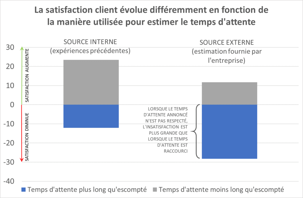 Satisfaction client : priorité à la réduction des temps d'attente