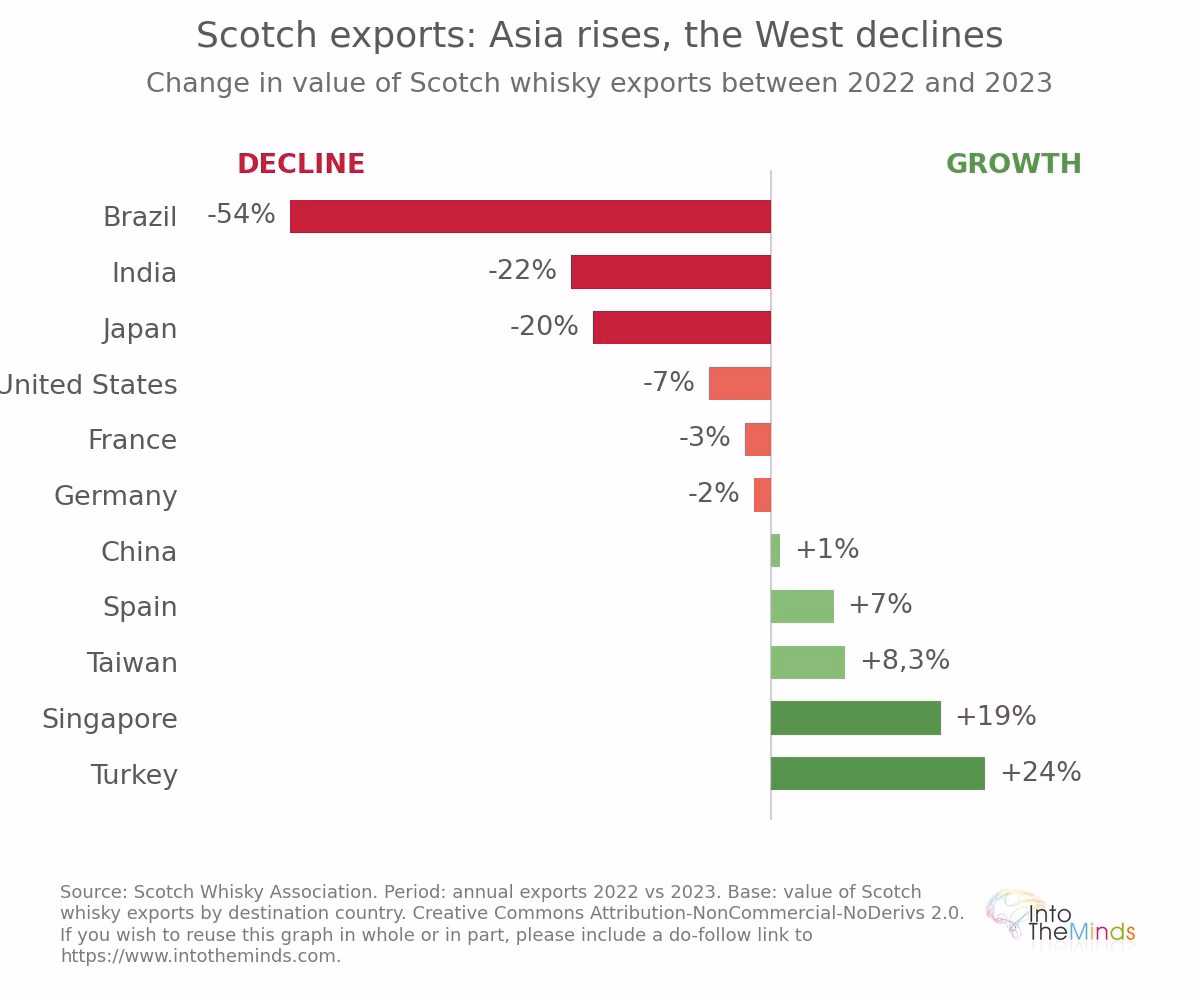Scotch whisky exports: statistics on 10 countries