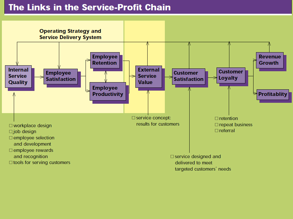 The service-profit chain at work