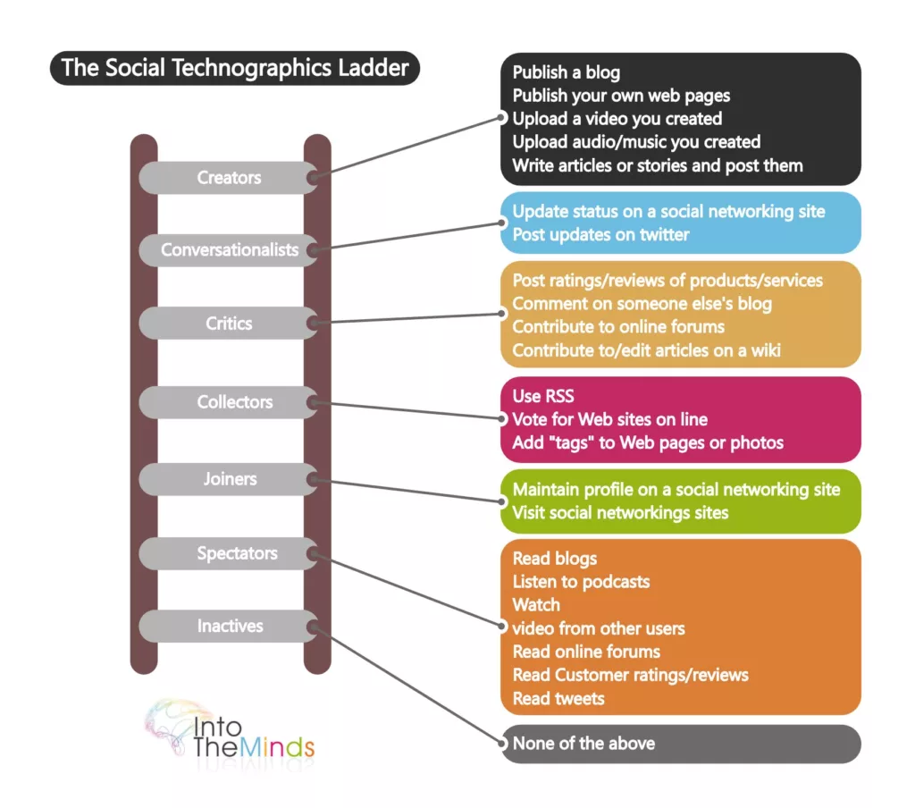 I 7 tipi di utenti dei social network