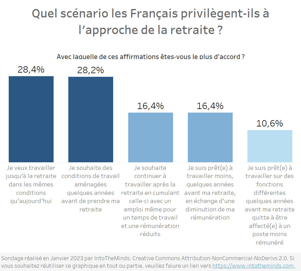 résultats sondage : Quel scénario les Français privilègent-ils à l'approche de la retraite ?