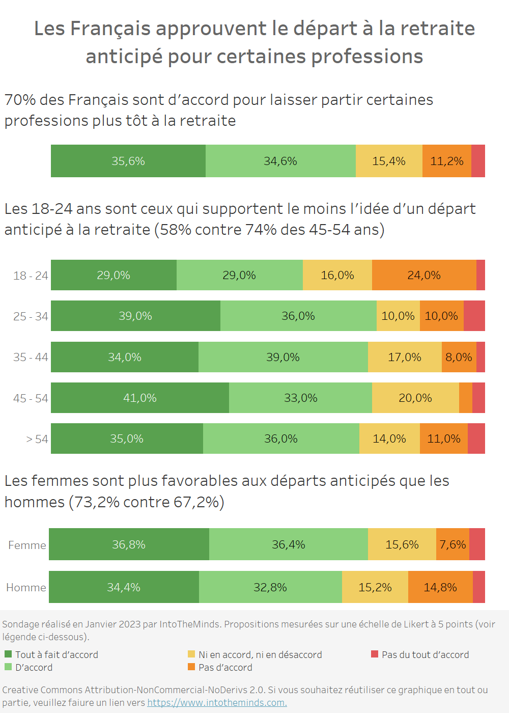 sondage : Les Français approuvent le départ à la retraite anticipé pour certaines professions