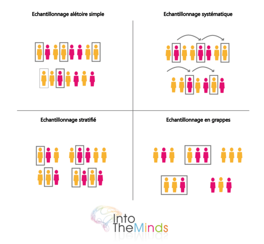 différentes types d'échantillonnage pour la réalisation d'un sondage