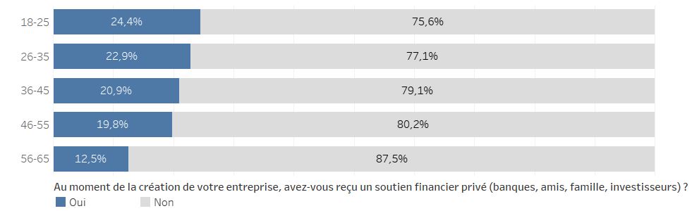 porcentage de créateurs d'entreprise recevant un soutien financier privé
