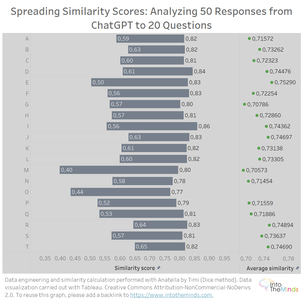 spread of similarity scores of texts produced by ChatGPT