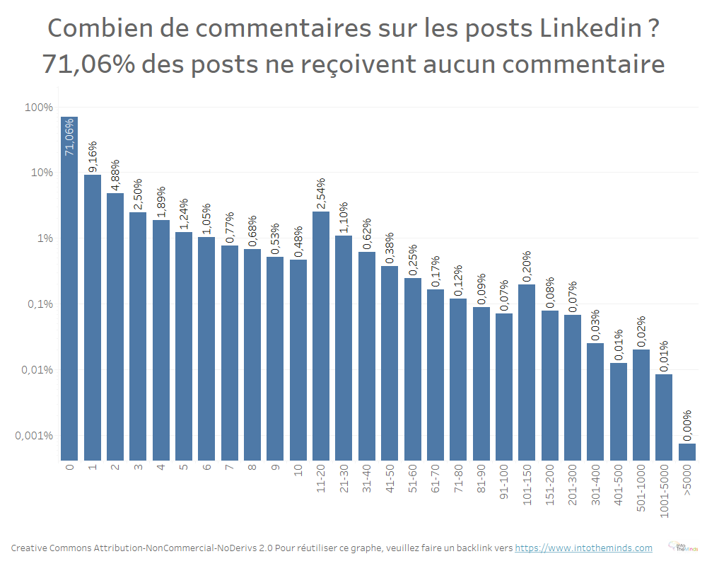 statistiques Linkedin : distribution des posts en fonction du nombre de commentaires