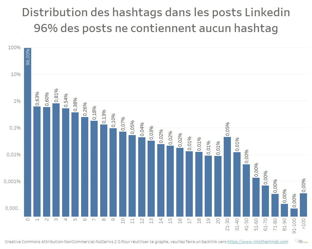 statistiques linkedin sur les hashtags