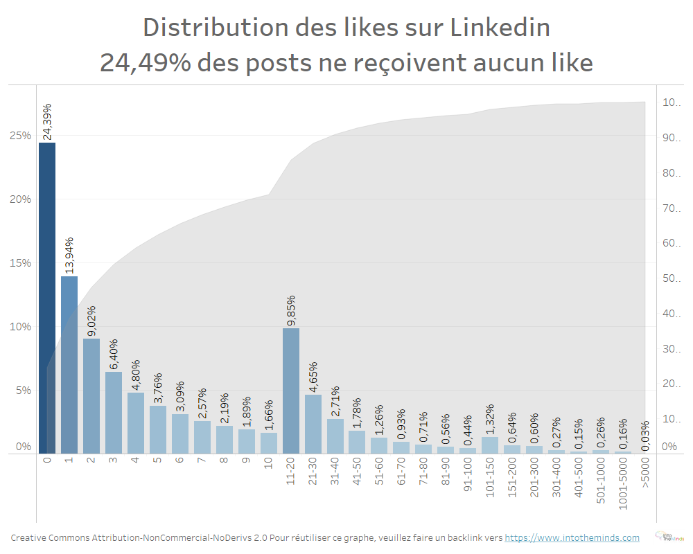 statistiques linkedin : distribution des posts linkedin en fonction du nombre de likes reçus