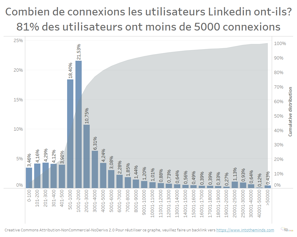 statistiques linkedin sur le nombre de connexions (taille du réseau)