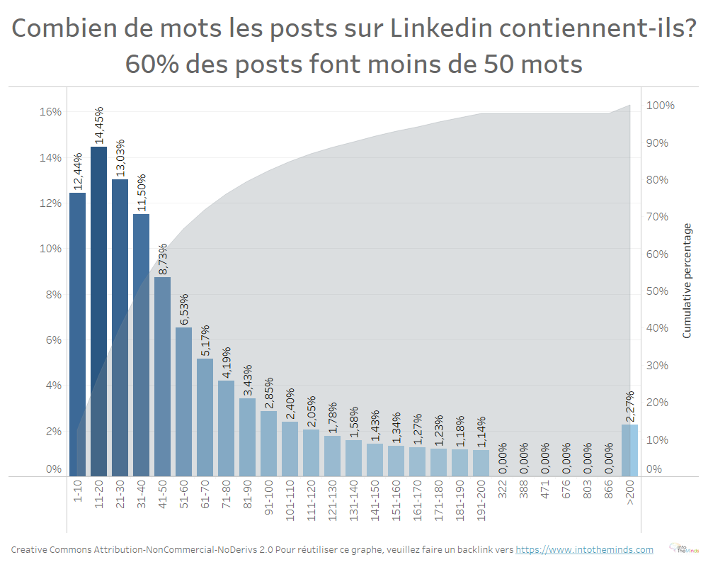 statistiques Linkedin sur la longeur des posts (nombre de mots)