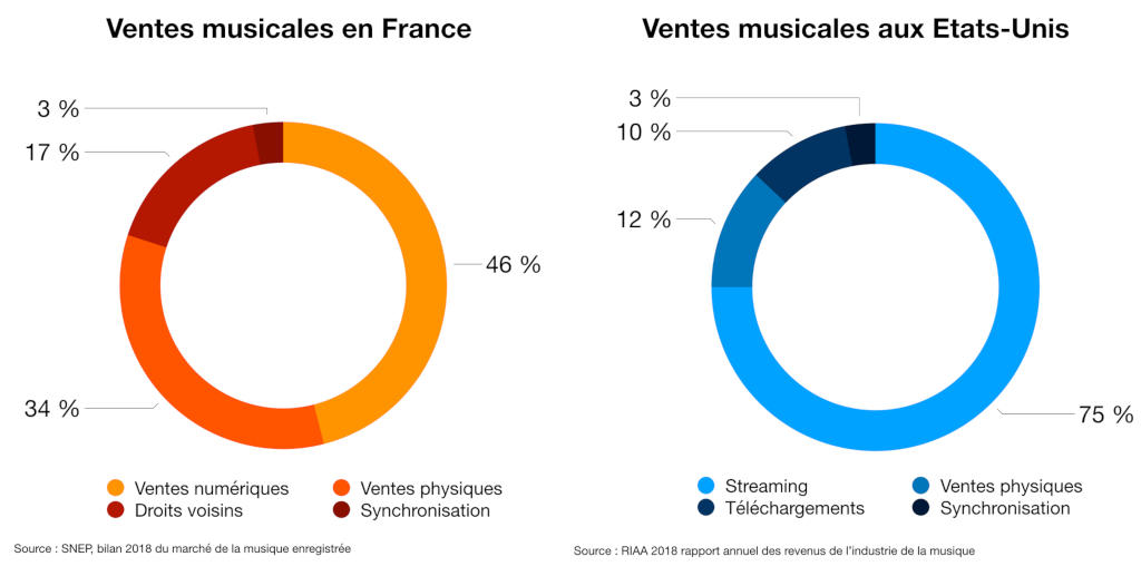Chiffres des ventes musicales en France et aux Etats-Unis