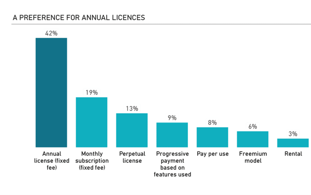 survey IntoTheMinds on preferred payment models by IT managers