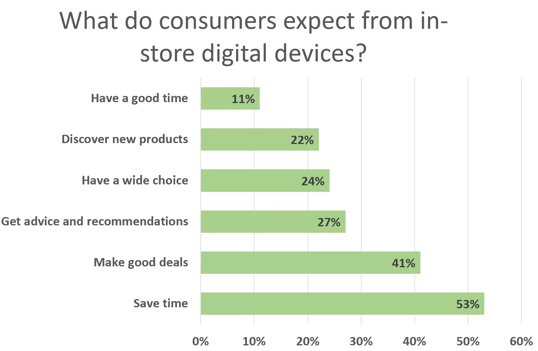 Negozi digitali consumers expect