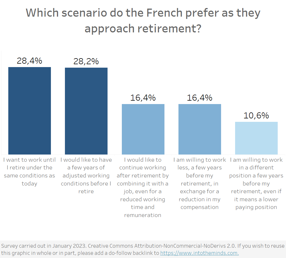 survey results : what French would like short before retirement