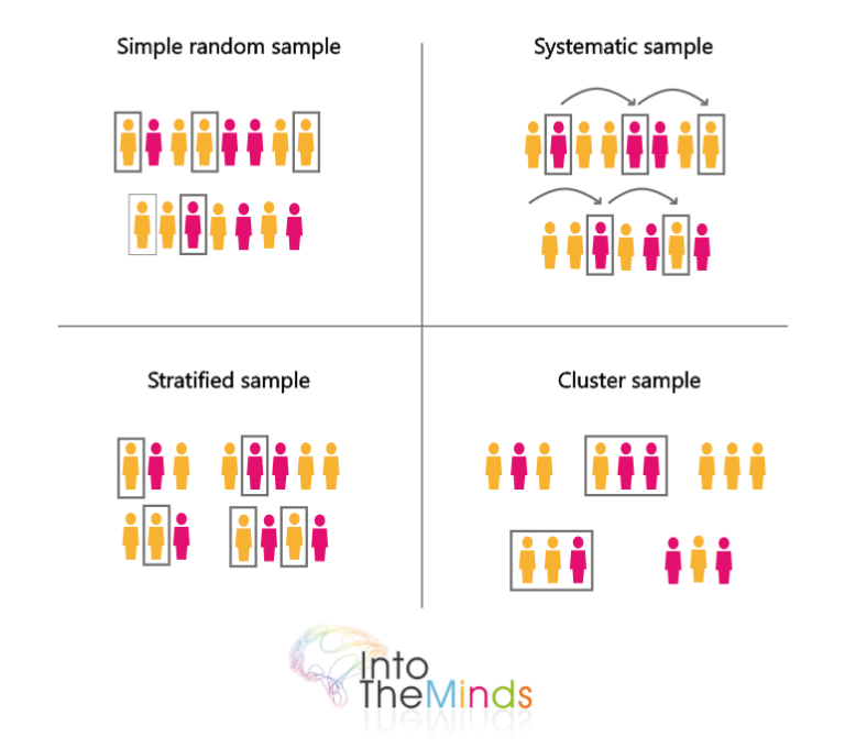 Surveys: The diverse types of sampling