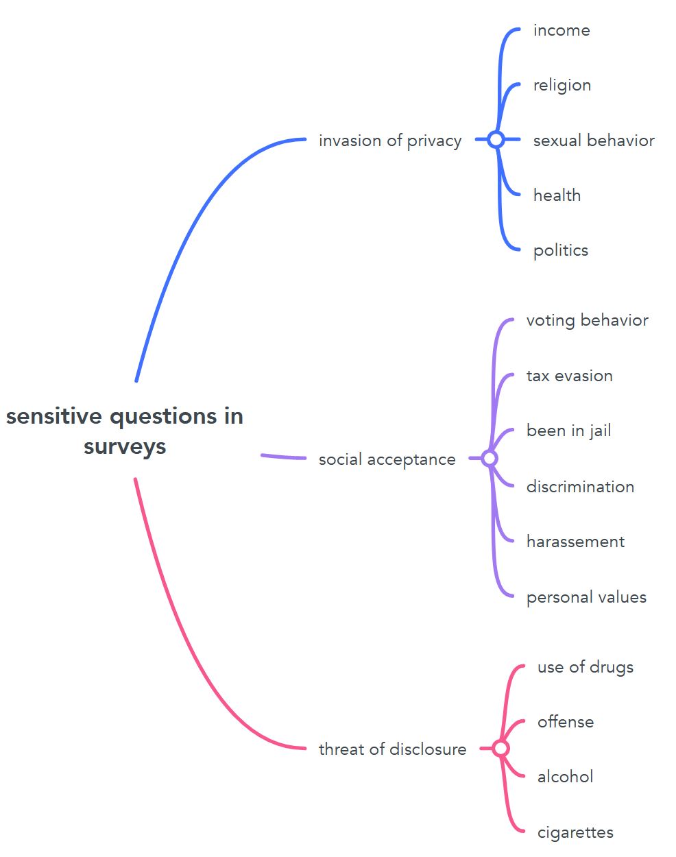 mindmap of sensitive questions in surveys