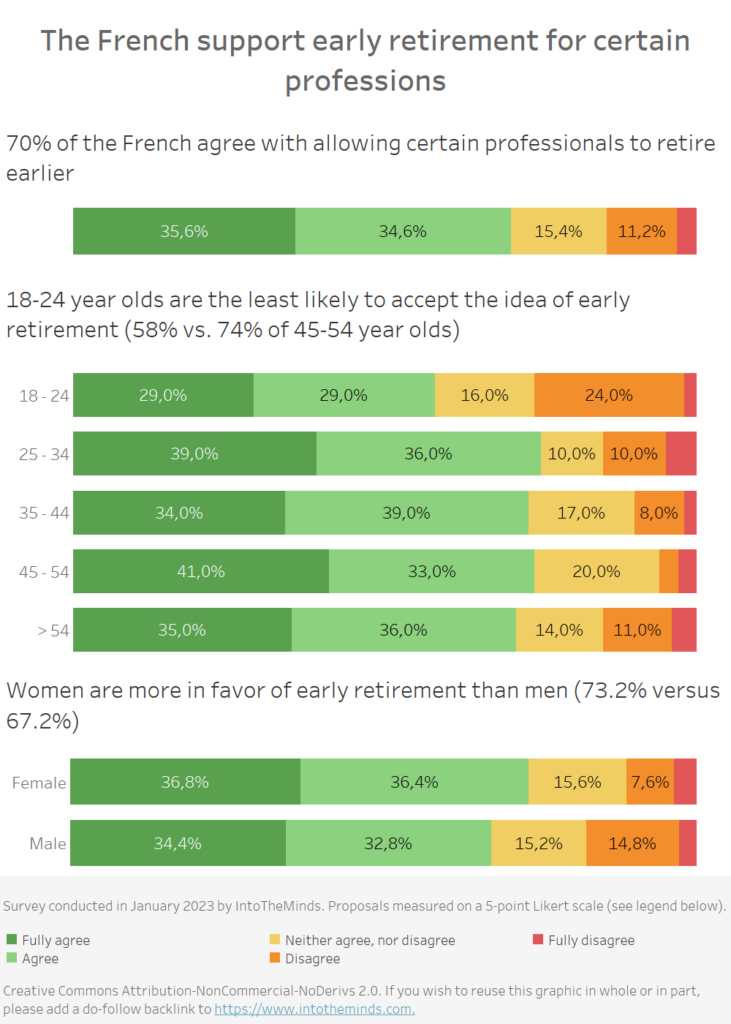 survey results : support of French people for early retirement of certain professionnals