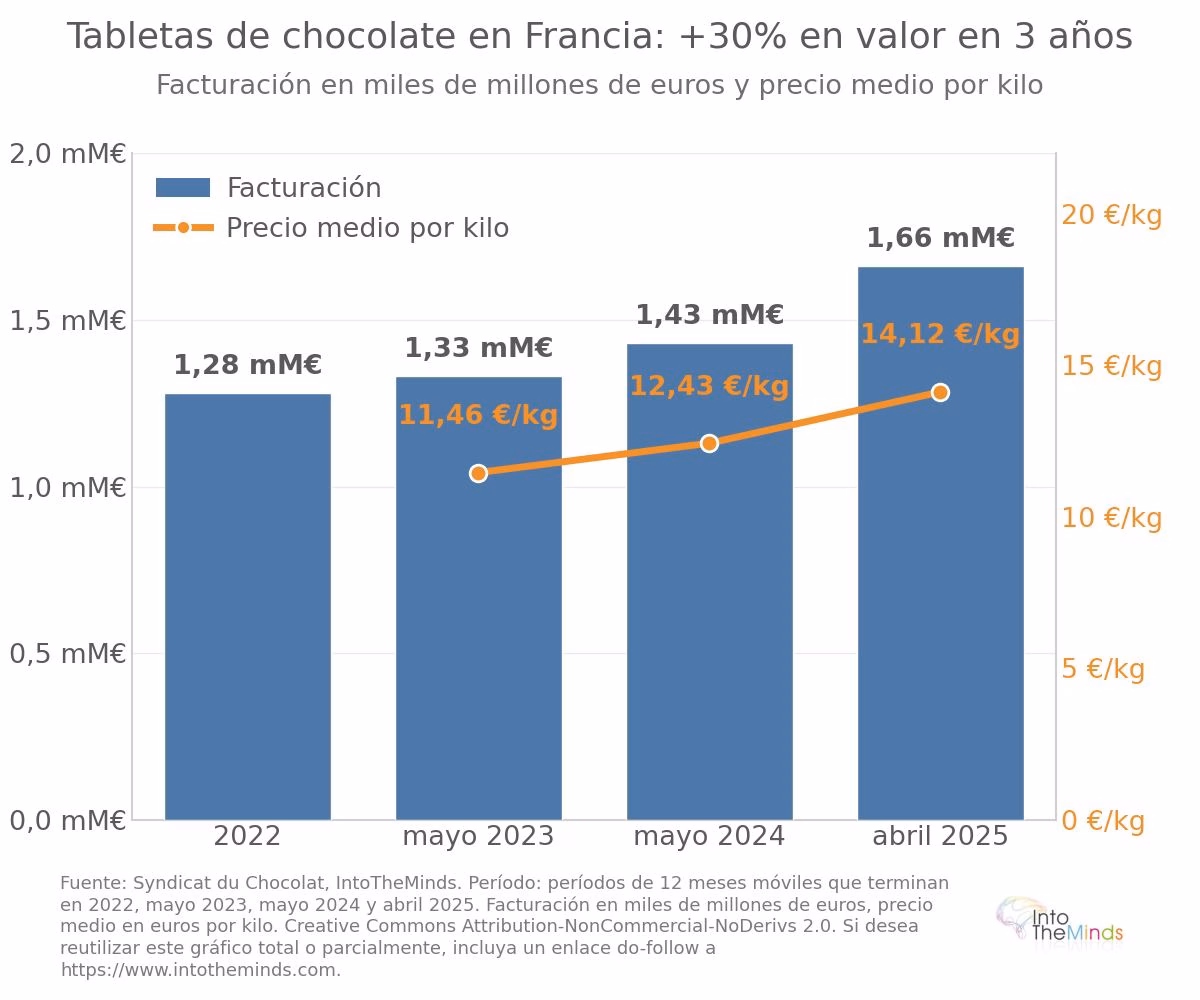 Studio del mercato francese delle tavolette di cioccolato: andamento dei volumi di vendita e del prezzo medio al chilo tra il 2022 e il 2025