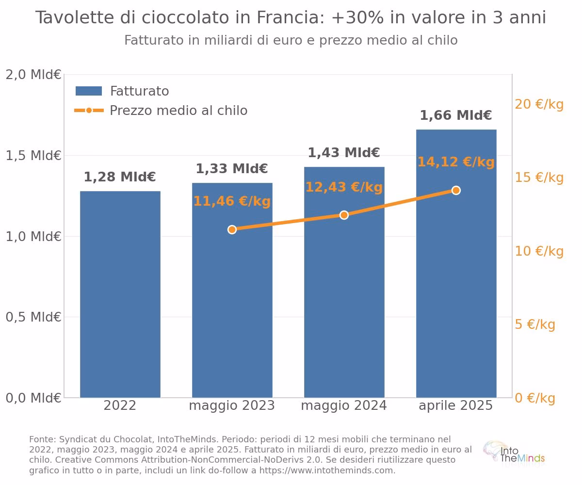 Studio del mercato francese delle tavolette di cioccolato: andamento dei volumi di vendita e del prezzo medio al chilo tra il 2022 e il 2025