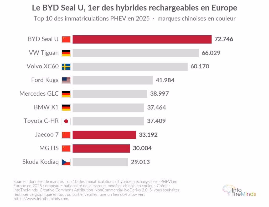 Top 10 plug-in hybrids in Europe in 2025, led by BYD Seal U