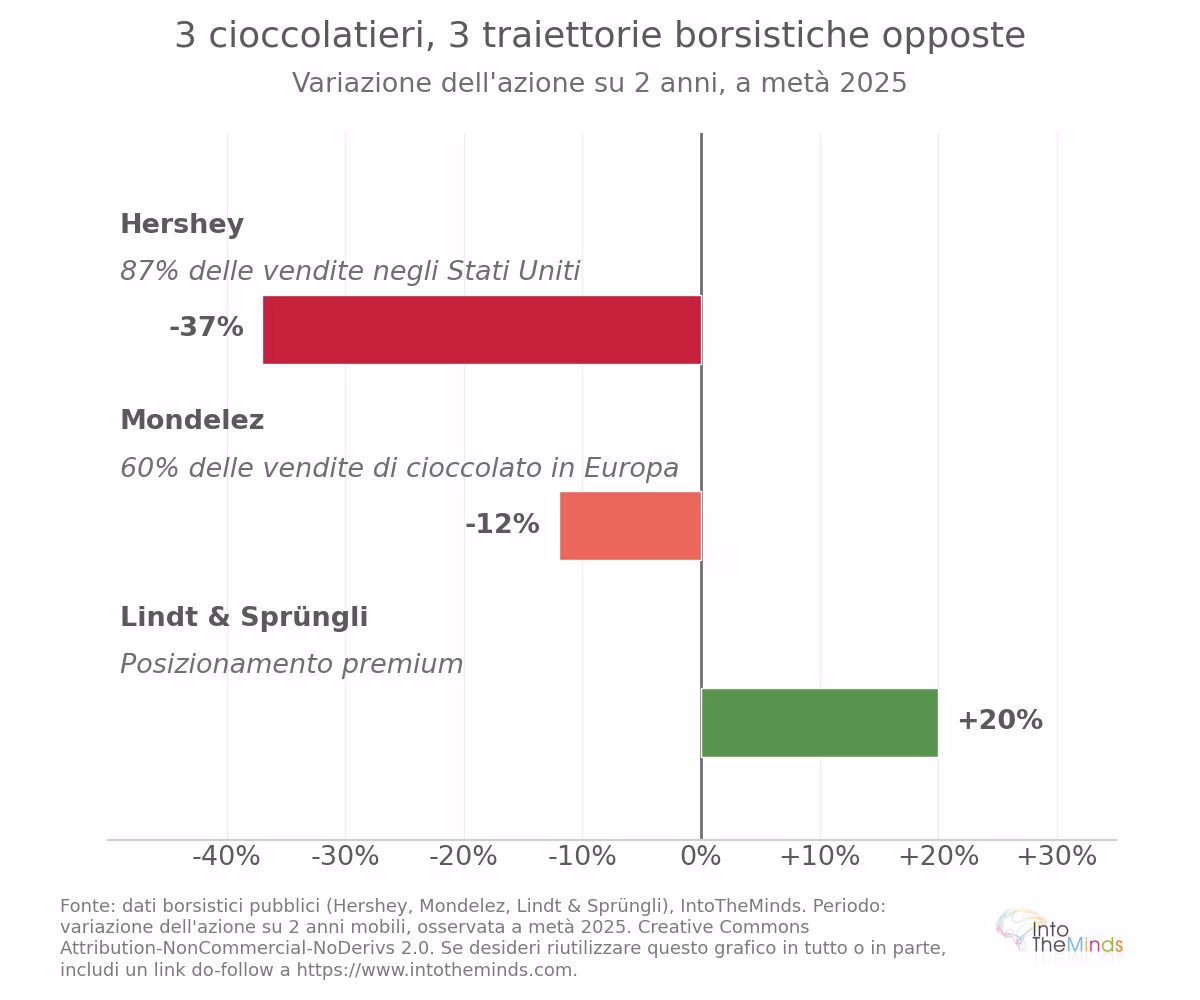 Andamento in borsa dei 3 principali produttori di cioccolato