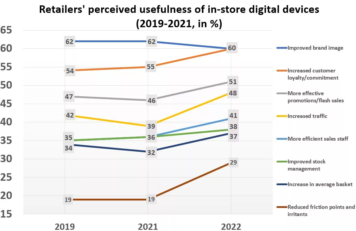 survey results : perceived usefulness of in-store digital devices per retailers' opinion