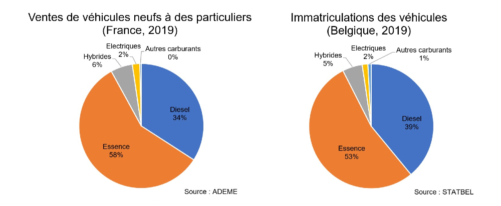 Comparaison carburants des véhicules en France et en Belgique en 2019. En France : 58% essence, 34% diesel, 6% hybrides, 2% électriques. En Belgique : 53% essence, 39% diesel, 5% hybrides, 2% électriques