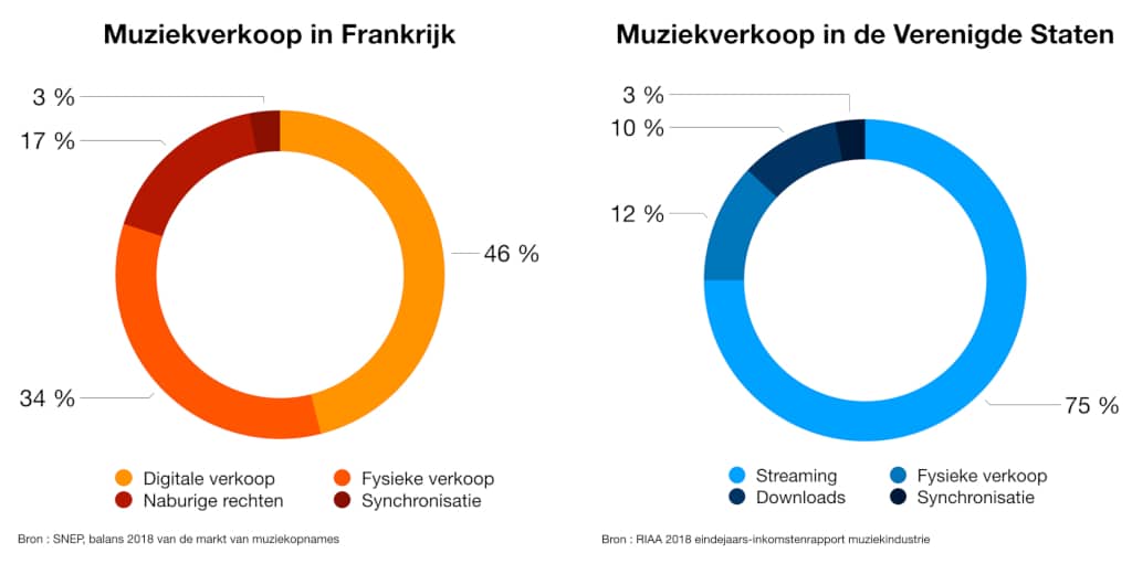 Chiffres des ventes musicales en France et aux Etats-Unis