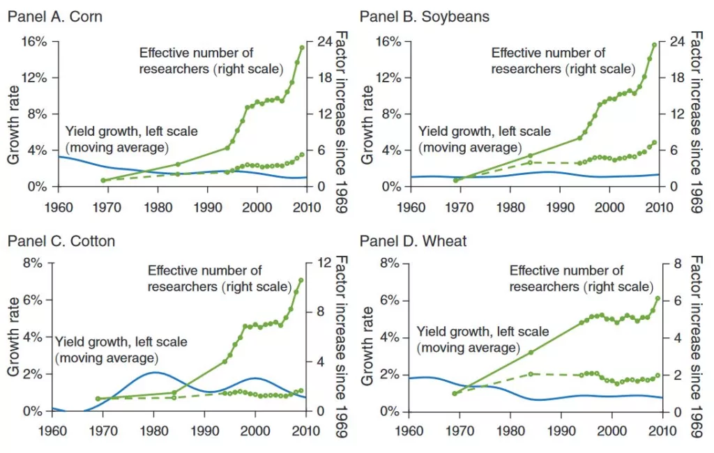 evolution of yiels of corn, soybeans, cotton, wheat vs research effort